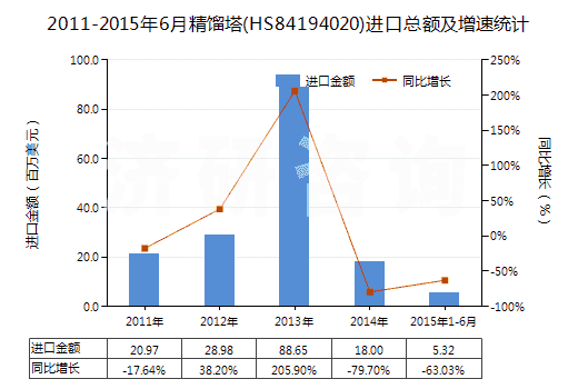 2011-2015年6月精餾塔(HS84194020)進口總額及增速統(tǒng)計